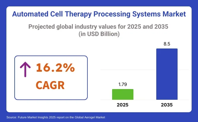 Automated Cell Therapy Processing Systems Market 1