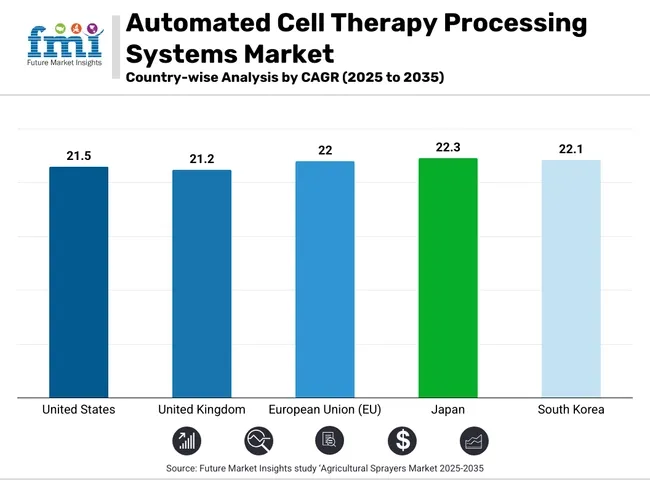 Automated Cell Therapy Processing Systems Market