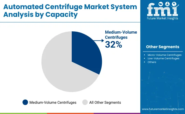 Automated Centrifuge System Market Analysis By Capacity