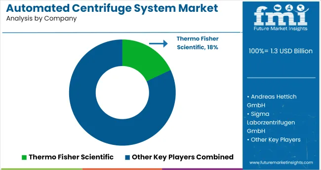 Automated Centrifuge System Market Analysis By Company