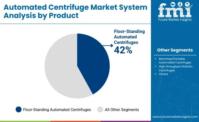 Automated Centrifuge System Market Analysis By Product