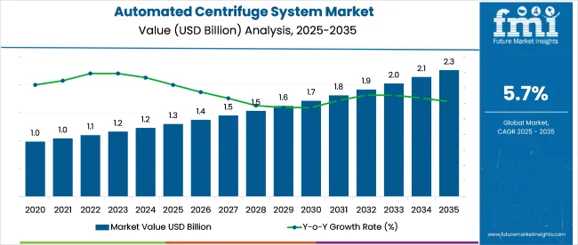 Automated Centrifuge System Market