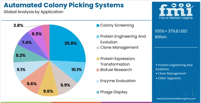 Automated Colony Picking Systems Market Analysis By Application