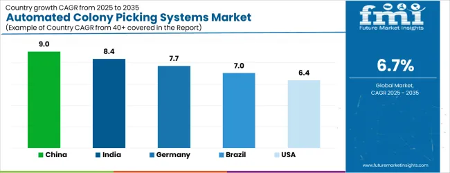 Automated Colony Picking Systems Market Cagr Analysis By Country