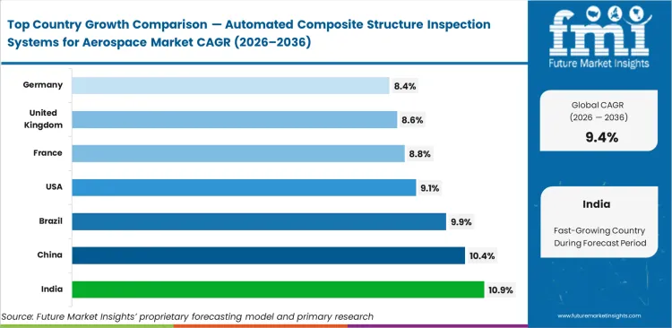 Automated Composite Structure Inspection Systems For Aerospace Market Cagr Analysis By Country