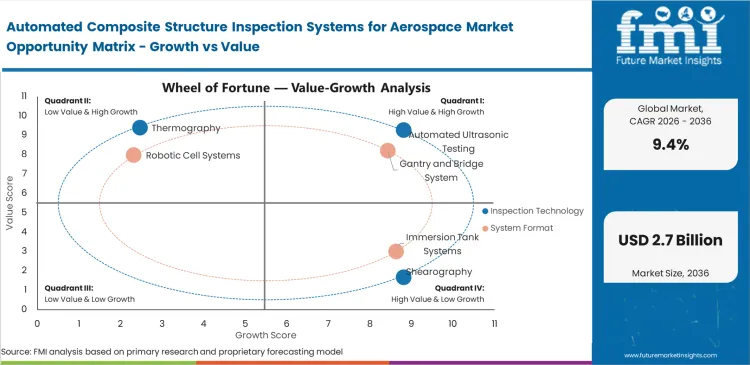 Automated Composite Structure Inspection Systems For Aerospace Market Opportunity Matrix Growth Vs Value