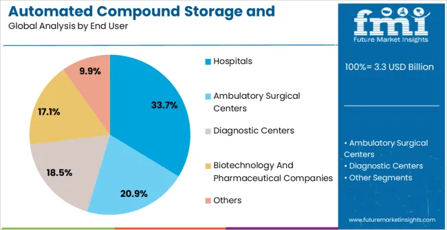 Automated Compound Storage And Retrieval (acsr) Market Analysis By End User