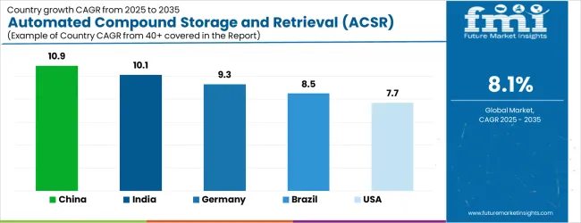 Automated Compound Storage And Retrieval (acsr) Market Cagr Analysis By Country