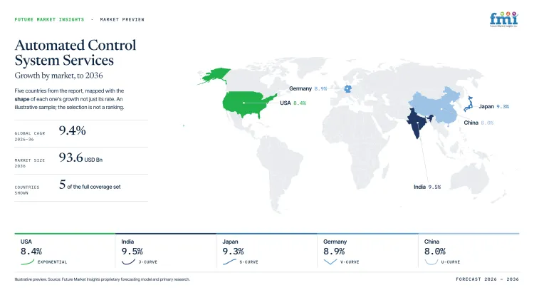 Automated Control System Services Market Growth Forecast 2026 2036 Automated Control System Services Market Growth Forecast 2026 2036
