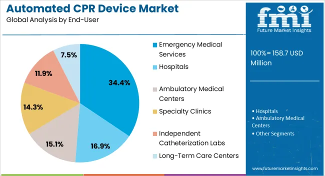 Automated Cpr Device Market Analysis By End User Automated Cpr Device Market Analysis By End User