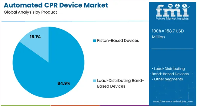 Automated Cpr Device Market Analysis By Product Automated Cpr Device Market Analysis By Product