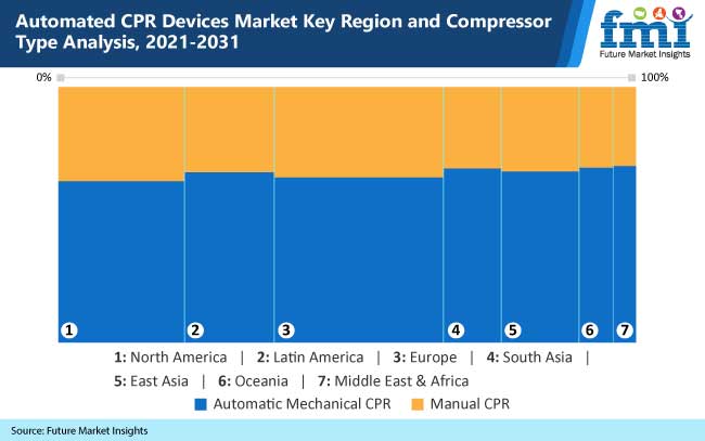 automated cpr devices market key region and compressor type analysis, 2021-2031