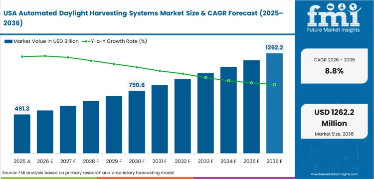 Automated Daylight Harvesting Systems Market Country Value Analysis