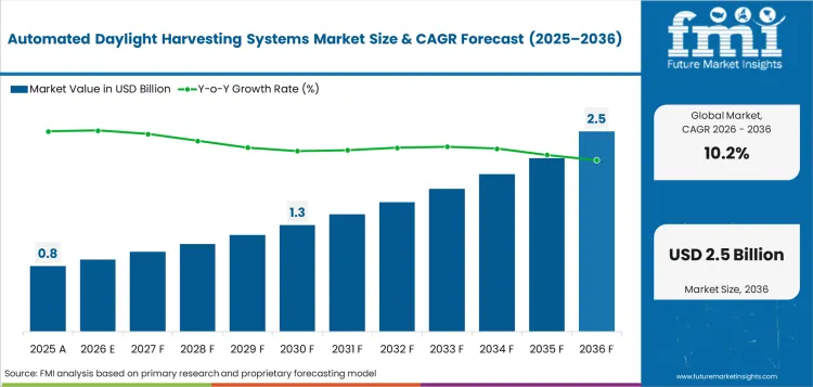 Automated Daylight Harvesting Systems Market Value Analysis
