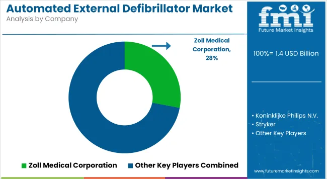 Automated External Defibrillator Market Analysis By Company