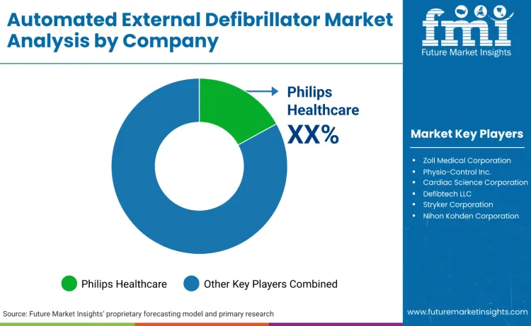 Automated External Defibrillator Market By Company