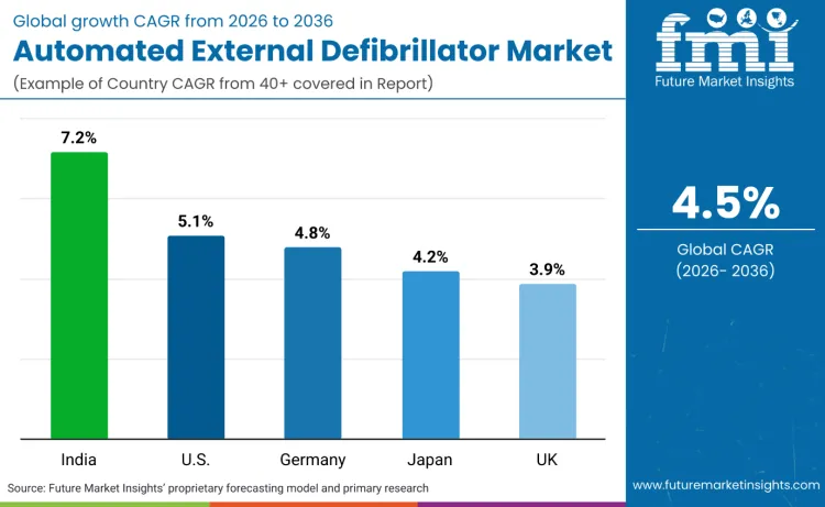 Automated External Defibrillator Market By Country