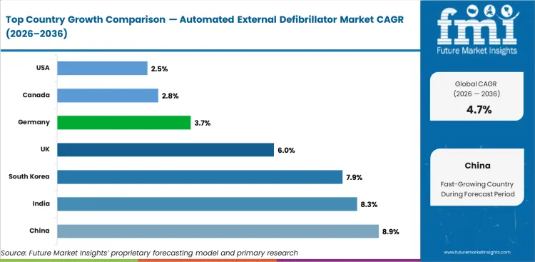 Automated External Defibrillator Market Cagr Analysis By Country