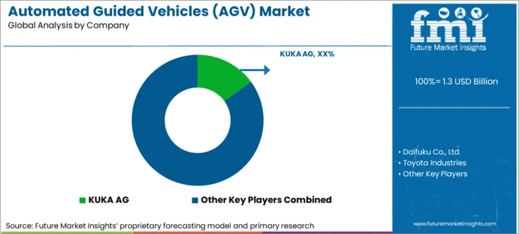 Automated Guided Vehicles (agv) Market Analysis By Company