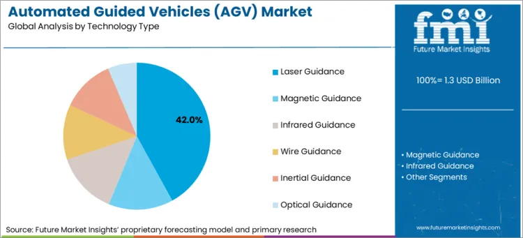 Automated Guided Vehicles (agv) Market Analysis By Technology Type