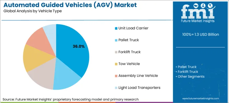Automated Guided Vehicles (agv) Market Analysis By Vehicle Type