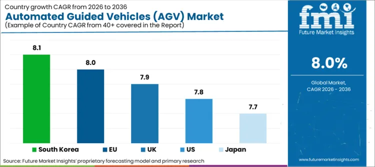 Automated Guided Vehicles (agv) Market Cagr Analysis By Country