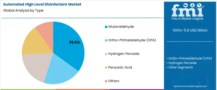 Automated High Level Disinfectant Market Analysis By Type Automated High Level Disinfectant Market Analysis By Type