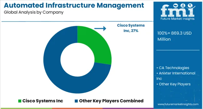 Automated Infrastructure Management Solution Market Analysis By Company