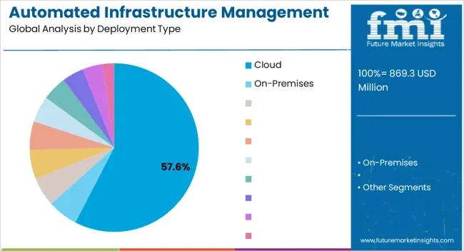 Automated Infrastructure Management Solution Market Analysis By Deployment Type