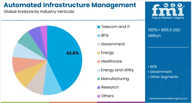 Automated Infrastructure Management Solution Market Analysis By Industry Verticals