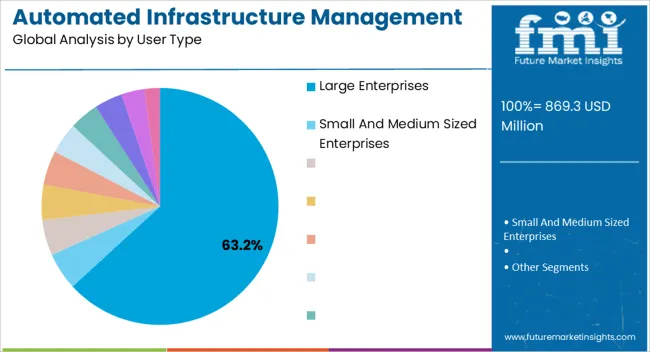 Automated Infrastructure Management Solution Market Analysis By User Type