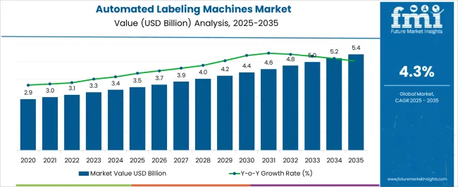 Automated Labeling Machines Market Market Value Analysis