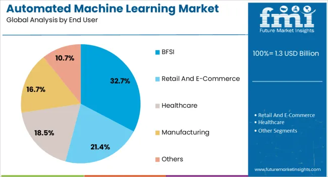Automated Machine Learning Market Analysis By End User Automated Machine Learning Market Analysis By End User