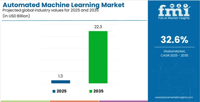 Automated Machine Learning Market Industry Value Analysis Automated Machine Learning Market Industry Value Analysis