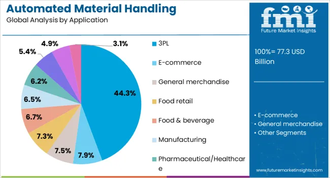 Automated Material Handling Equipment Market Analysis By Application