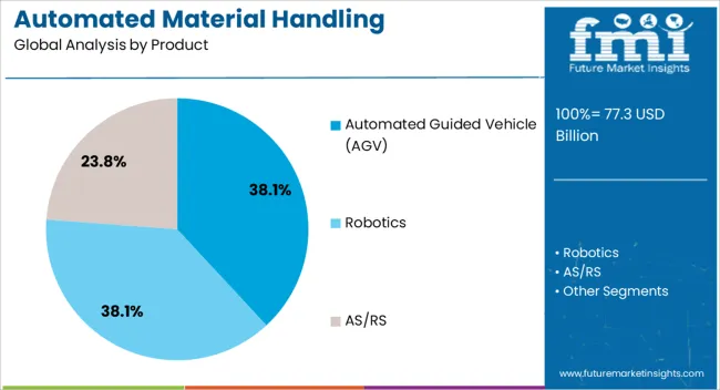Automated Material Handling Equipment Market Analysis By Product