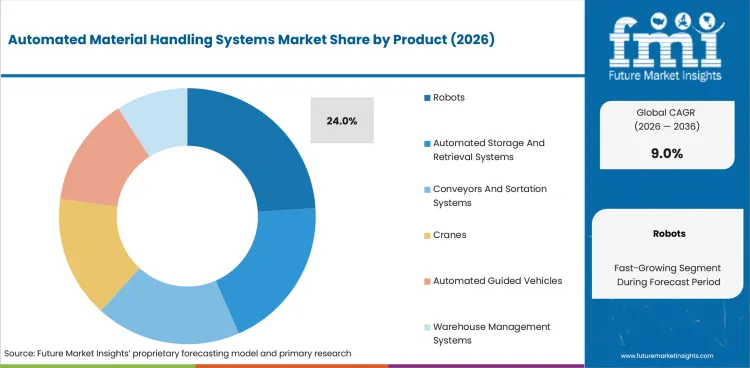 Automated Material Handling Systems Market Analysis By Product Automated Material Handling Systems Market Analysis By Product