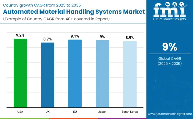 Automated Material Handling Systems Market By Country
