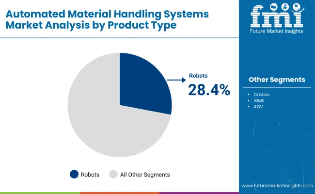 Automated Material Handling Systems Market By Product
