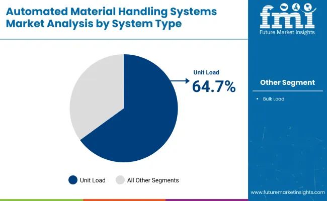 Automated Material Handling Systems Market By System Type