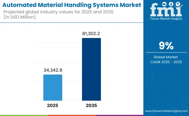 Automated Material Handling Systems Market New