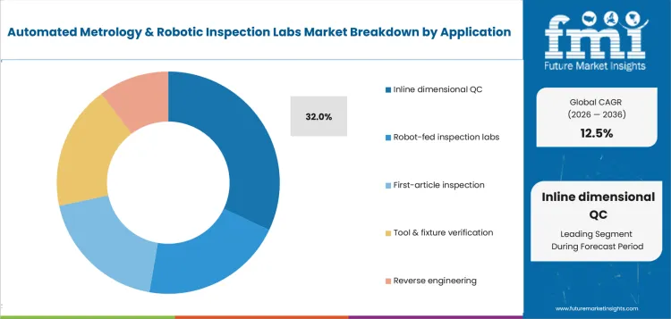 Automated Metrology & Robotic Inspection Labs Market Analysis By Application Automated Metrology & Robotic Inspection Labs Market Analysis By Application