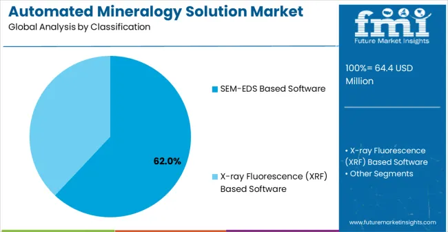 Automated Mineralogy Solution Market Analysis By Classification