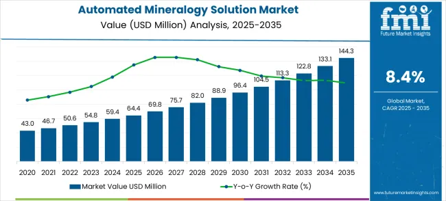Automated Mineralogy Solution Market Market Value Analysis
