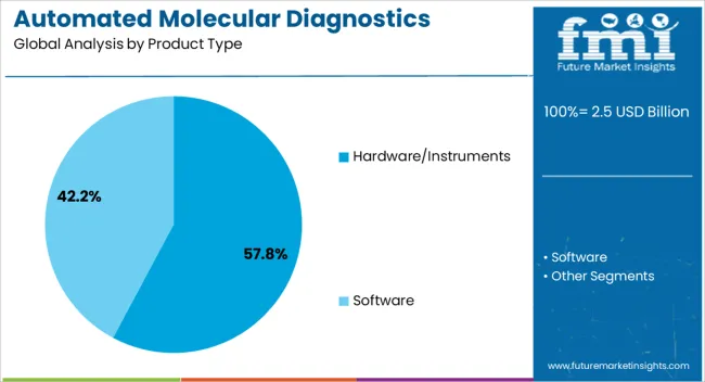 Automated Molecular Diagnostics Testing System Market Analysis By Product Type