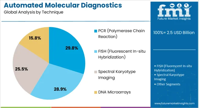 Automated Molecular Diagnostics Testing System Market Analysis By Technique