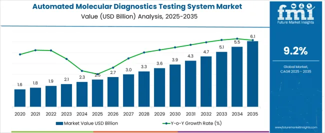 Automated Molecular Diagnostics Testing System Market Market Value Analysis