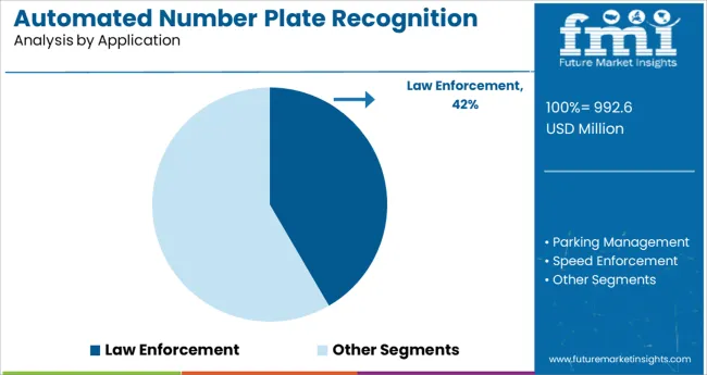Automated Number Plate Recognition (anpr) And Detection Sensors Market Analysis By Application