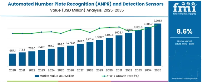 Automated Number Plate Recognition (anpr) And Detection Sensors Market
