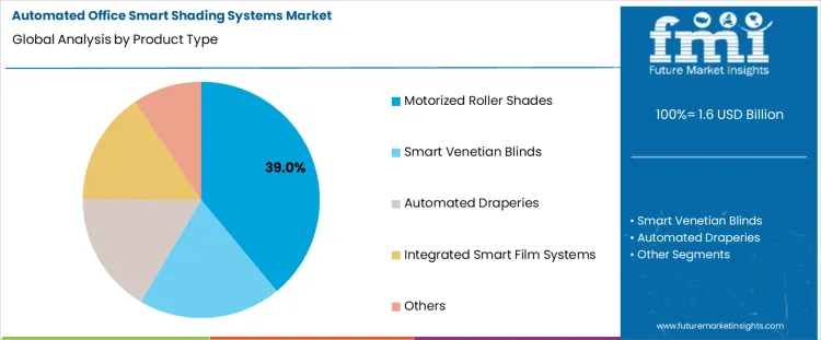 Automated Office Smart Shading Systems Market Analysis By Product Type